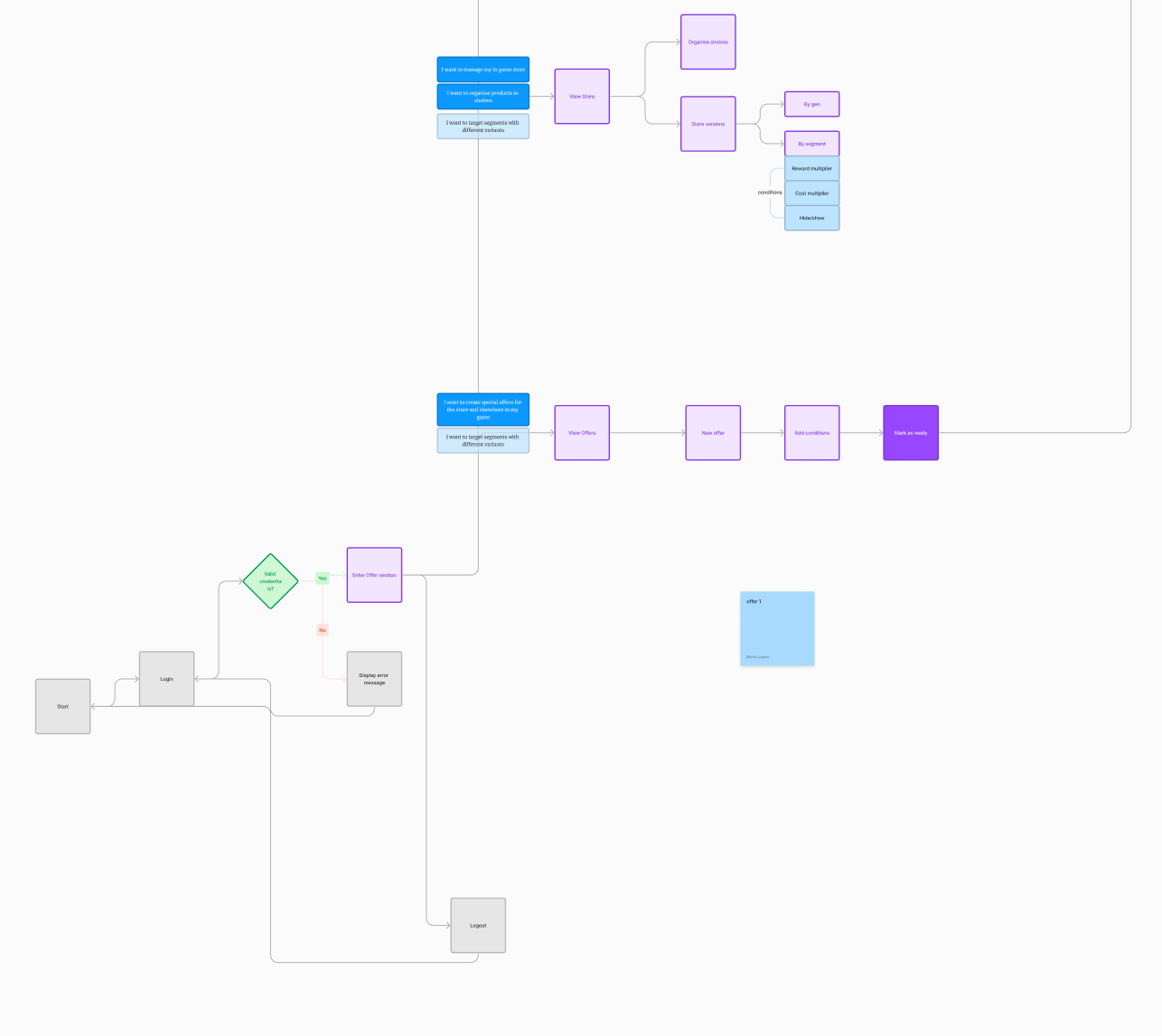 Capability mapping of offers, store structure, segments, and conditions